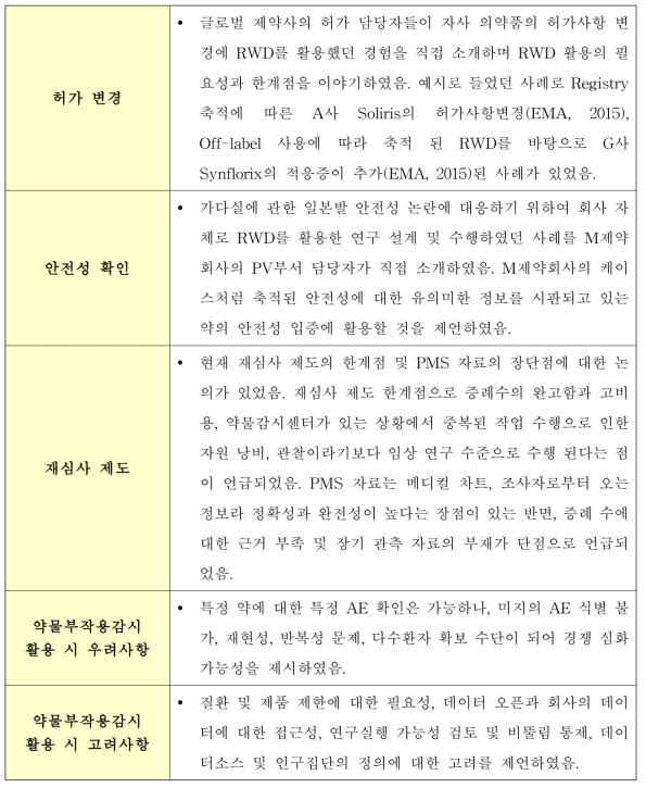 RWE 보건의료 체계로 도입 및 활용방안 마련에 관한 국내 전문가들의 의견