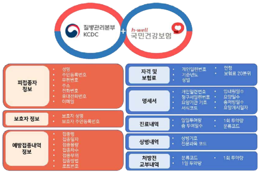 예방접종등록자료 및 건강보험공단자료의 제공 정보