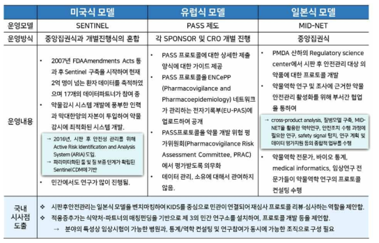 미국, 유럽, 일본식 RWD/RWE 운영방안 모델