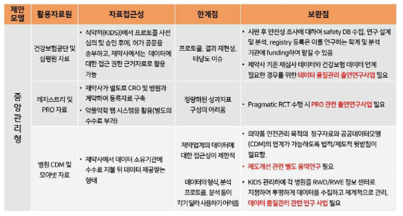 시판 후 안전관리 영역의 중앙관리형 운영방안 모델 제언