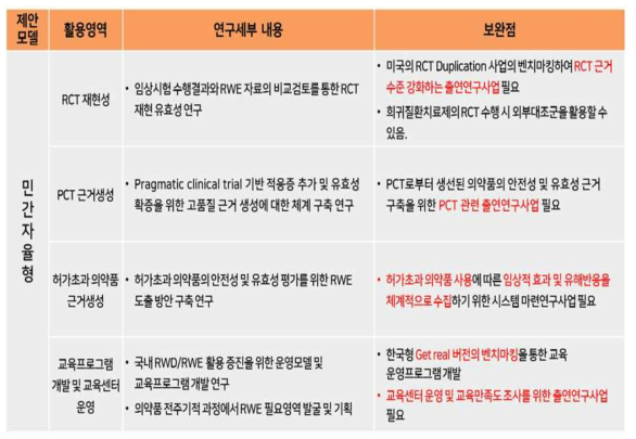 유효성확증 및 적응증 추가 및 교육컨설팅 사업 영역의 민간자율형 운영방안 모델 제언