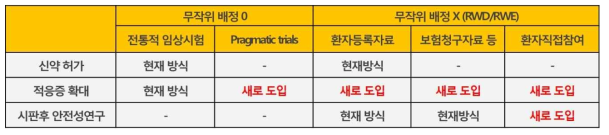 RWE 관련 새로 도입된 영역의 종류 출처: Duke Margolis Center, A Framework for Regulatory Use of Real-World Evidence, Sep.13.2017자료 바탕으로 재구성