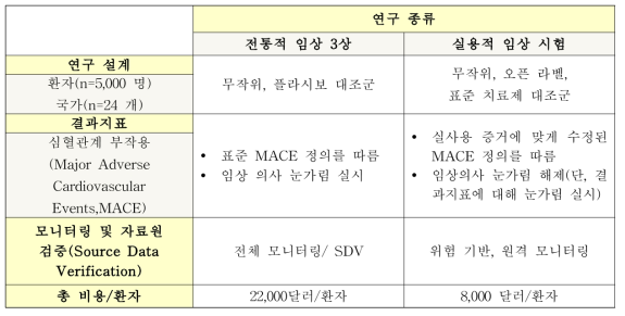 심혈관 부작용 확인을 위한 전통적 임상시험과 실용적인 임상시험 비교