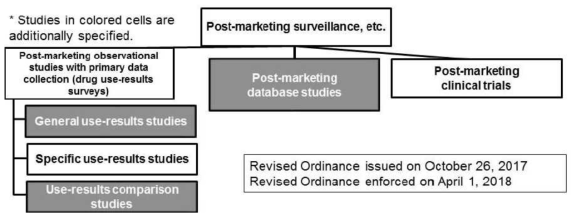 개정된 일본 PMDA GPSP 체계 출처: Ministry of Health, Labour and Welfare, Pharmaceuticals and Medical Devices Safety Information No.355