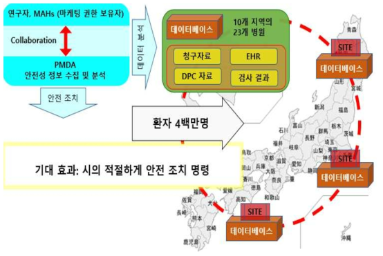 MID-NET 개요 출처: PMDA, Shinobu UZU, PMDA Update for Post-Market Safety and Quality Management, 자료를 바탕으로 재구성