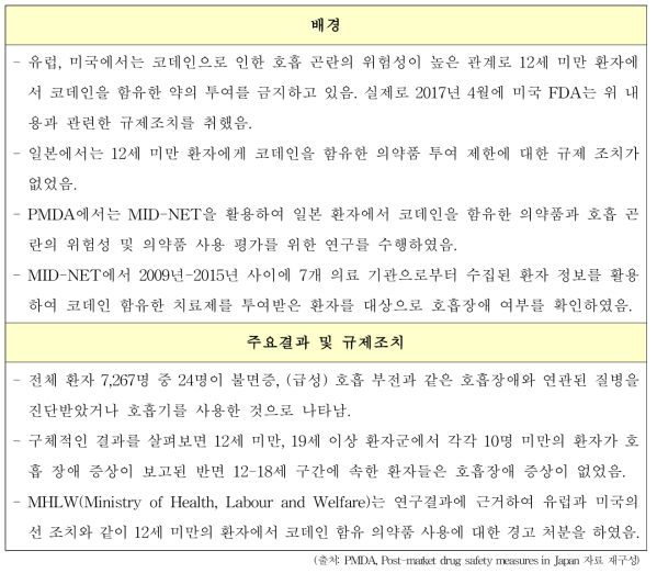 (MID-NET Pilot Study) 코데인과 관련된 호흡 억제 위험성 사례(1/2)