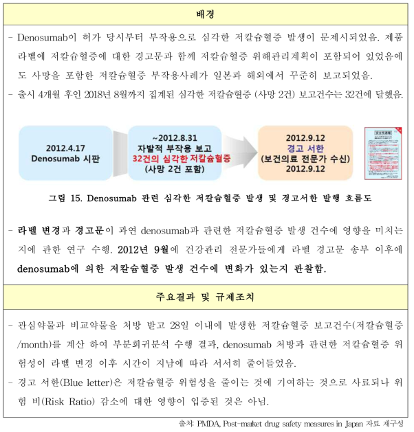 (MID-NET Pilot Study) 경고조치에 따른 denosumab과 관련된 저칼슘혈증 발생 빈도 변화