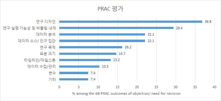 PRAC에 의해 제기된 PASS 연구의 방법론적 문제(2012년 7월-2015년 7월) 출처: Lessons learned on the design and the conduct of Post‐Authorization Safety Studies: review of 3 years of PRAC oversight