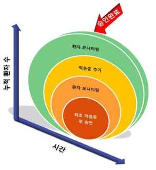 Adaptive pathway를 통한 의약품 승인과정 출처: Current and Future Use of Real World Evidence by Healthcare Industry 바탕 재구성