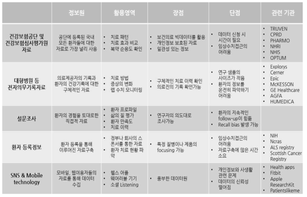 현재 활용 가능한 RWD 자료원 목록과 장단점, 관련 기관 출처 : IQVIA, Senthi Sockalingam, Current and Future Use of Real World Evidence by Healthcare Industry 자료 재구성