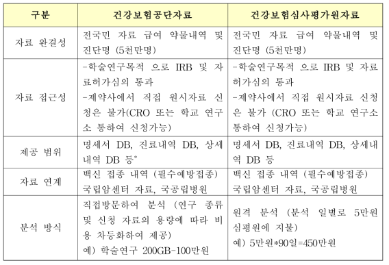 건강보험공단자료와 건강보험심사평가원자료 특성 비교