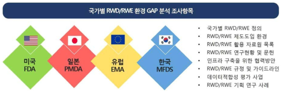 국내·외 GAP 분석 대상 국가 및 조사항목