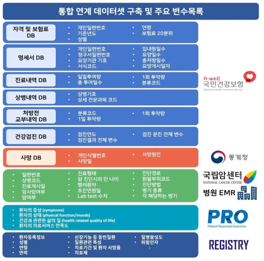 활용가능한 RWD 자료원 통합 연계 데이터셋 주요 변수목록