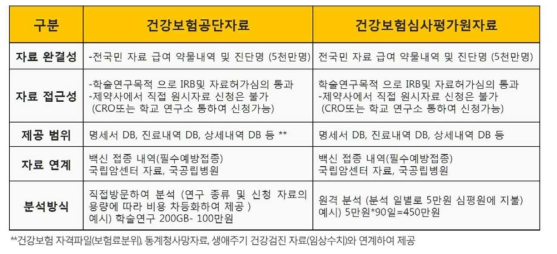 활용가능한 건강보험공단자료와 건강보험심사평가원 자료 비교 분석