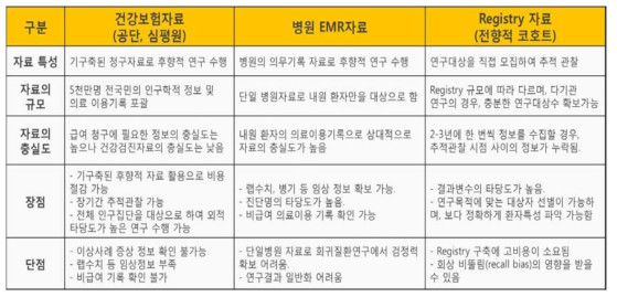 활용가능한 건강보험, 병원 EMR, Registry 자료 비교 및 장단점 분석