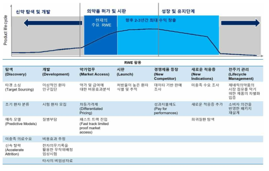 국외에서 의약품 전주기 단계별 RWD/RWE 활용 영역 IQVIA, Senthi Sockalingam, Current and Future Use of Real World Evidence by Healthcare Industry 자료를 바탕으로 재구성