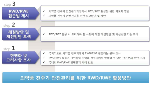 의약품 전주기 안전관리를 위한 RWD/RWE 활용방안 3단계