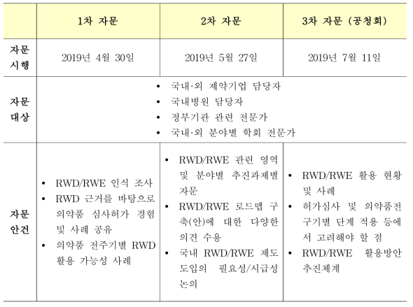 RWD/RWE 활용 방안을 위한 자문 수행 계획 일정(안)