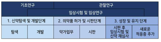 의약품 전주기 3단계 분류