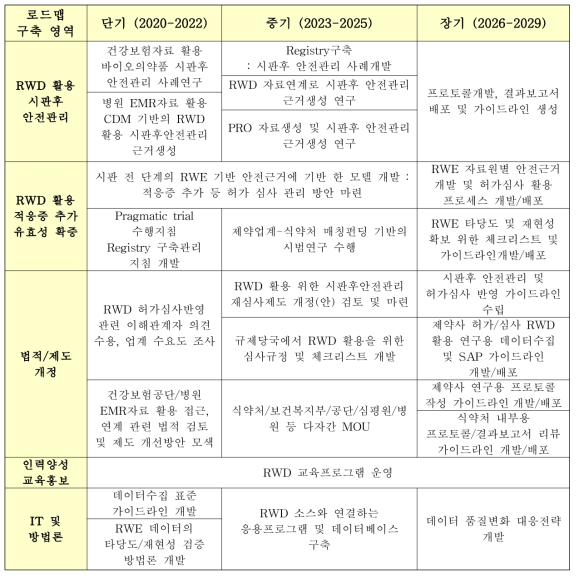 5가지 영역에 대한 시간적 단계별 로드맵 구축 예시(안)