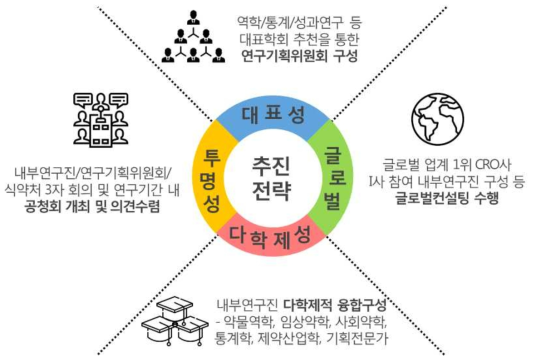 RWD/RWE 기획 연구 수행을 위한 추진전략 요소