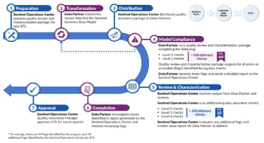 ARIA 시스템에서 활용 되고 있는 Sentinel CDM 데이터 질 보증 확립 단계