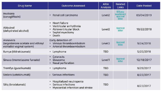 Active Risk Identification and Analysis 시스템을 활용하여 신약 허가심사과정에서 제기된 의약품 안전성 이슈 분석한 사례 목록