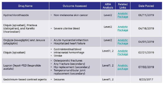 Active Risk Identification and Analysis 시스템을 활용하여 시판후에 제기된 의약품 안전성 이슈 분석한 사례 목록