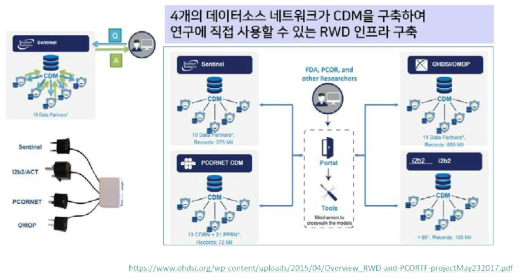 CDM Harmonization Projet 개요도