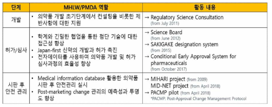 PMDA 의약품 허가심사 시스템 개혁 내용 출처: PMDA. 2018. “Regulatory updates in Japan.” 6th Joint Conference of Japan and Taiwan on Medical Products Regulation (p5)