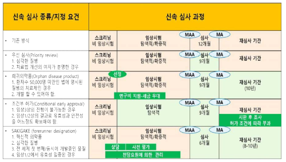 일본의 신속심사과정 요약 출처: PMDA. 2018. “Regulatory updates in Japan.” 6th Joint Conference of Japan and Taiwan on Medical Products Regulation (p6)