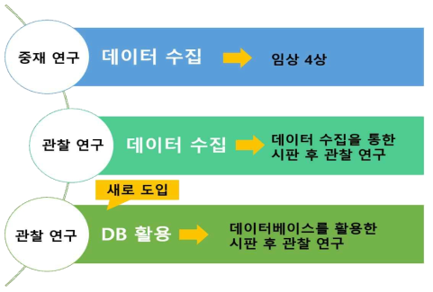 개정된 GPSP 하의 일본 약물감시 체계 출처:Takashi Ando. Recent trend on utilization of RWD-challenges in Japan(p5)