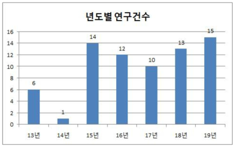 생약제제과 연도별 연구건수