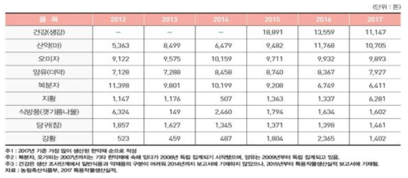 주요한약재(약용작물) 품목별 연도별 생산현황: 2017 기준 상위 10품목