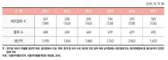 한약재 규격품 생산규모