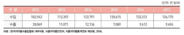 국내 한약재 규격품 수입, 수출 실적