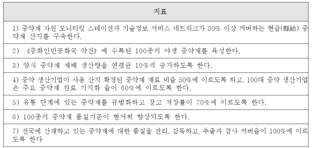 중국제2차 중약자원의 보호와 발전(2015-2020년)지표