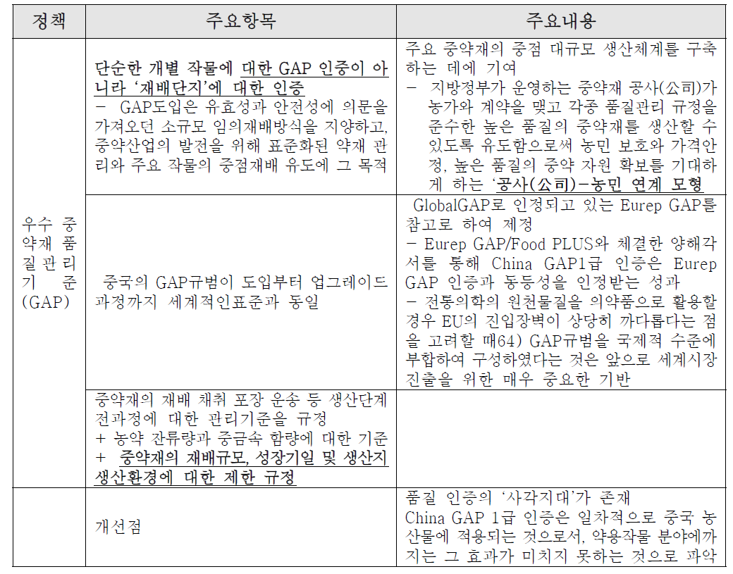 중국 우수 중약재 품질관리기준(GAP)