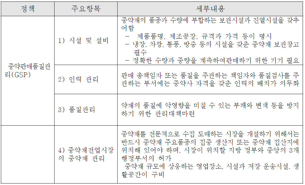 중국 중약판매품질관리(GSP)