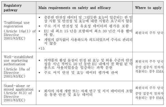 EU 세가지 규제 경로 자료: https://www.ema.europa.eu/en/human-regulatory/herbal-medicinal-products