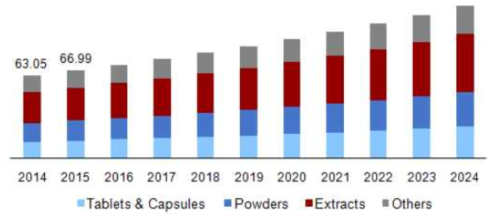 Global herbal medicine market revenue, by product, 2014 - 2024 (USD Billion)