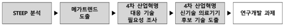 메가트렌드 동인 연구개발과제 발굴 절차