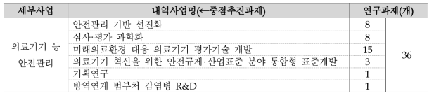 의료기기 등 안전관리 세부사업별 핵심기술 분포 현황