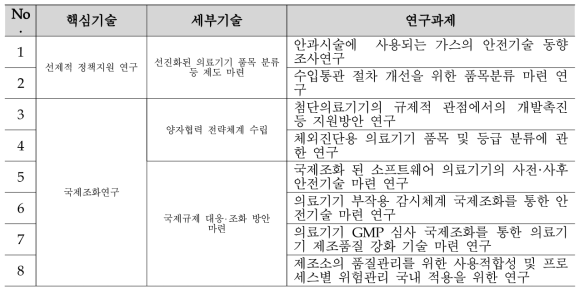 안전관리 기반 선진화 분야 핵심기술 & 연구과제