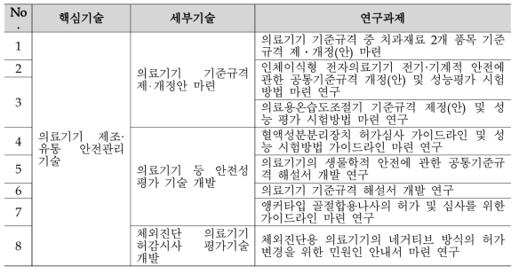 심사·평가 과학화연구 분야 핵심기술 & 연구과제