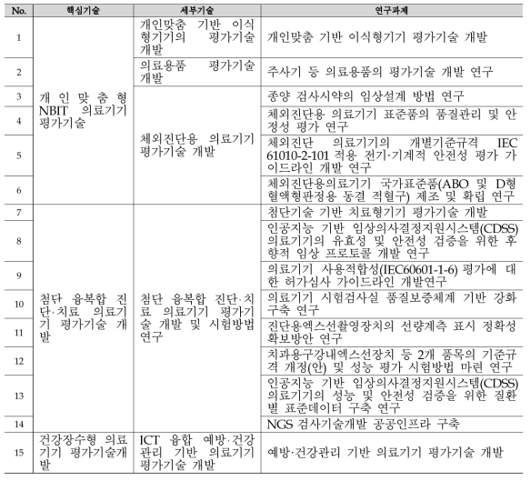 미래의료환경 대응 의료기기 평가기술 분야 핵심기술 & 연구과제