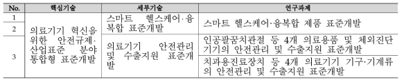 안전규제 산업표준 분야 통합형 표준개발 핵심기술 & 연구과제