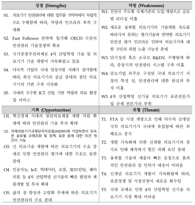 국내 4차 산업혁명 신기술 의료기기 안전관리의 주요 SWOT