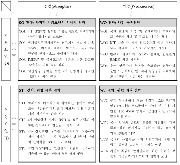 전략방향 도출을 위한 SWOT 매트릭스