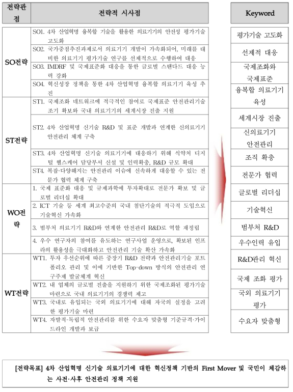 전략적 시사점으로부터 전략목표 도출